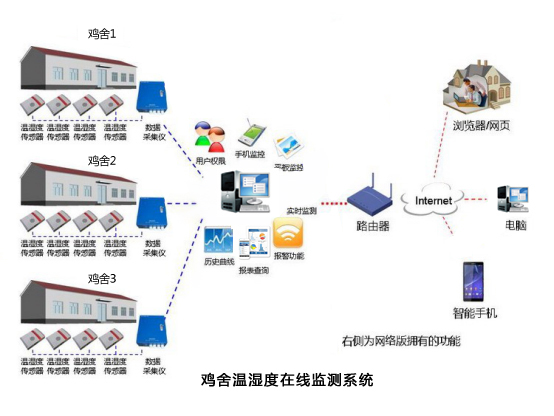 蛋鸡信息化治理系统